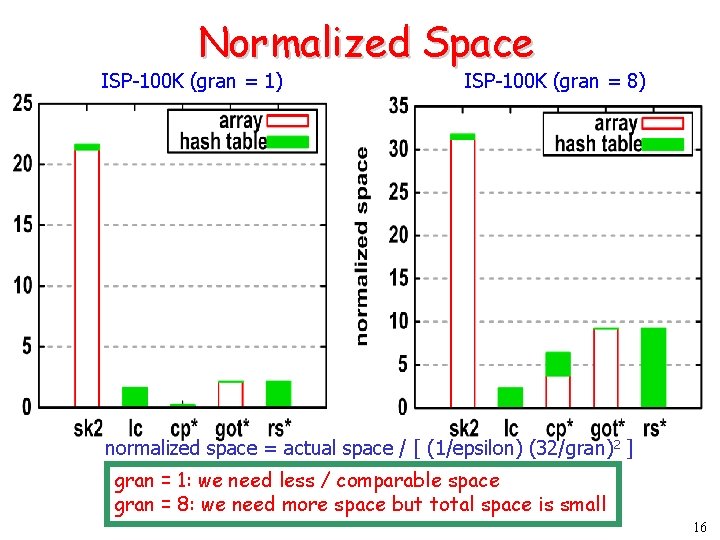 Normalized Space ISP-100 K (gran = 1) ISP-100 K (gran = 8) normalized space