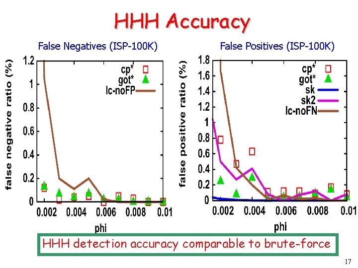 HHH Accuracy False Negatives (ISP-100 K) False Positives (ISP-100 K) HHH detection accuracy comparable