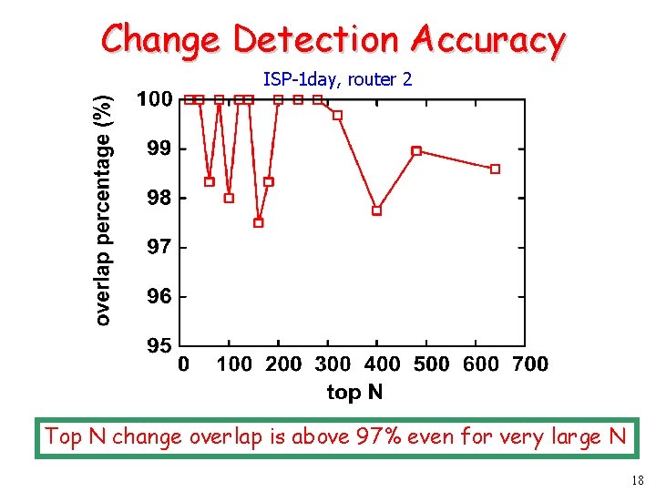 Change Detection Accuracy ISP-1 day, router 2 Top N change overlap is above 97%