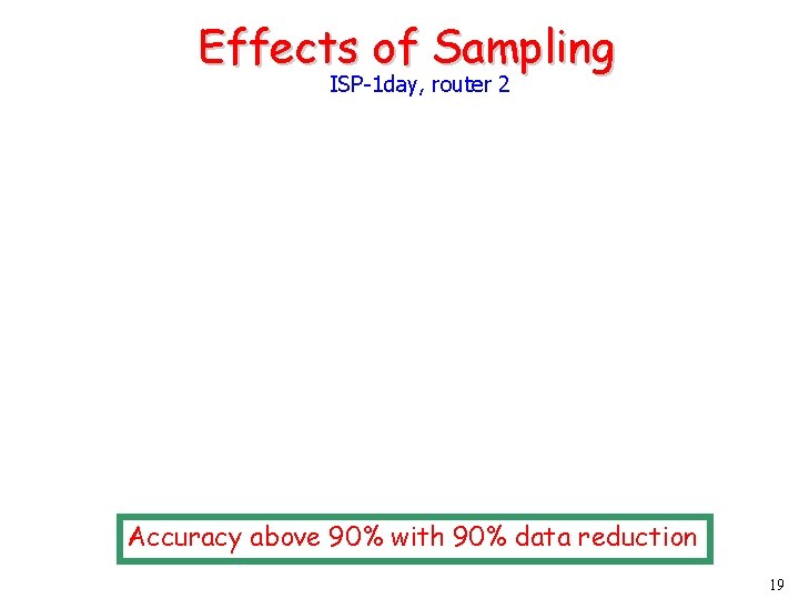 Effects of Sampling ISP-1 day, router 2 Accuracy above 90% with 90% data reduction