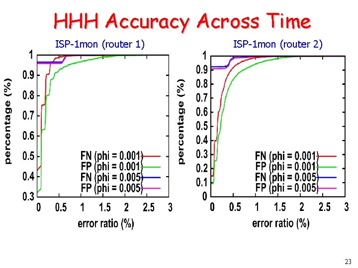 HHH Accuracy Across Time ISP-1 mon (router 1) ISP-1 mon (router 2) 23 