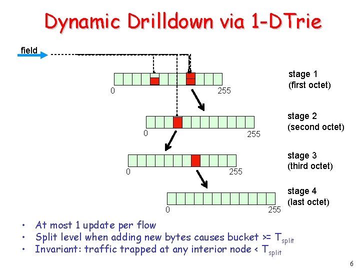 Dynamic Drilldown via 1 -DTrie field 0 stage 1 (first octet) 255 0 stage