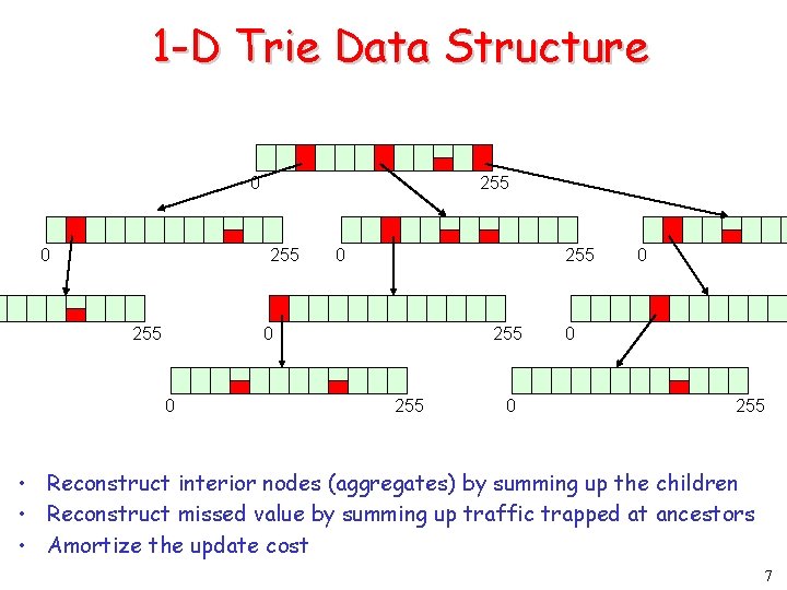 1 -D Trie Data Structure 0 0 255 0 255 0 0 0 255