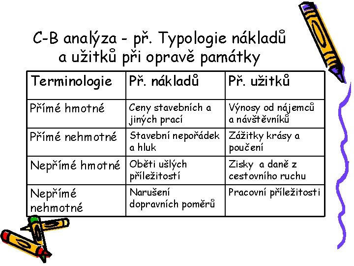 C-B analýza - př. Typologie nákladů a užitků při opravě památky Terminologie Př. nákladů