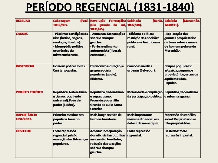 PERÍODO REGENCIAL (1831 -1840) 