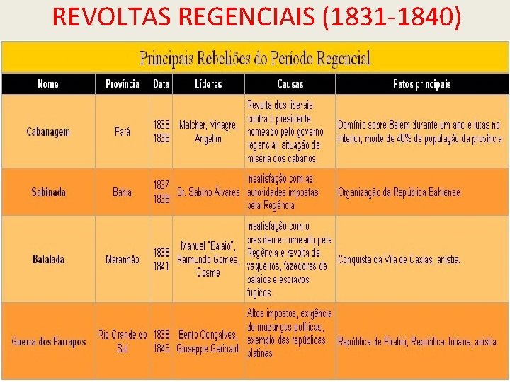 REVOLTAS REGENCIAIS (1831 -1840) 