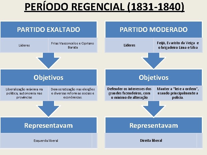 PERÍODO REGENCIAL (1831 -1840) PARTIDO EXALTADO Frias Vasconcelos e Cipriano Barata Líderes Objetivos Liberalização