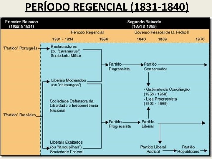 PERÍODO REGENCIAL (1831 -1840) 