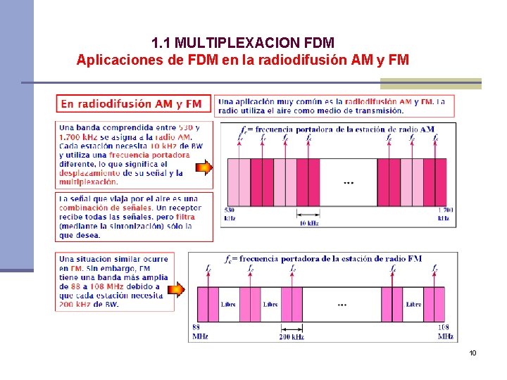 1. 1 MULTIPLEXACION FDM Aplicaciones de FDM en la radiodifusión AM y FM 10