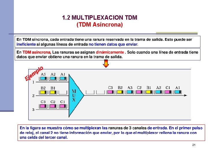 1. 2 MULTIPLEXACION TDM (TDM Asíncrona) 21 