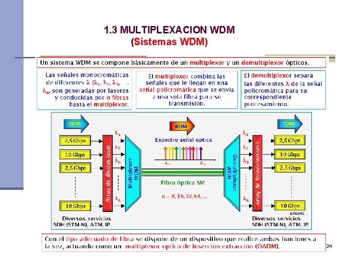 1. 3 MULTIPLEXACION WDM (Sistemas WDM) 24 