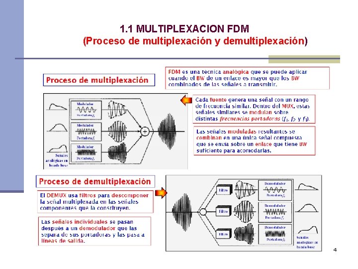 1. 1 MULTIPLEXACION FDM (Proceso de multiplexación y demultiplexación) 4 