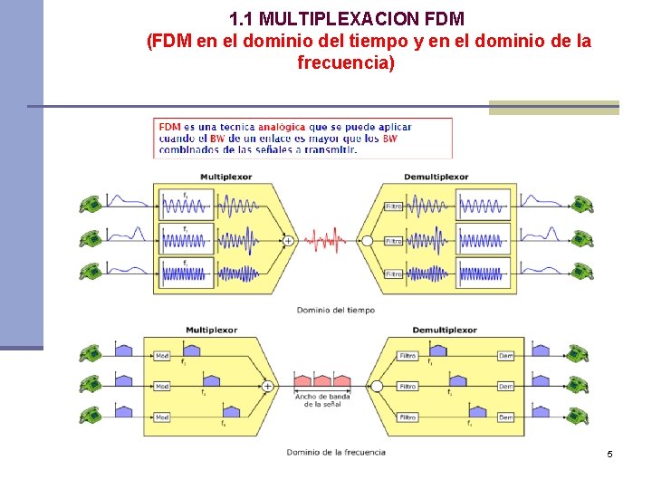 1. 1 MULTIPLEXACION FDM (FDM en el dominio del tiempo y en el dominio