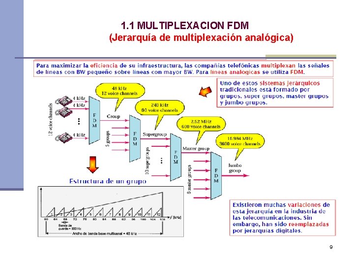1. 1 MULTIPLEXACION FDM (Jerarquía de multiplexación analógica) 9 