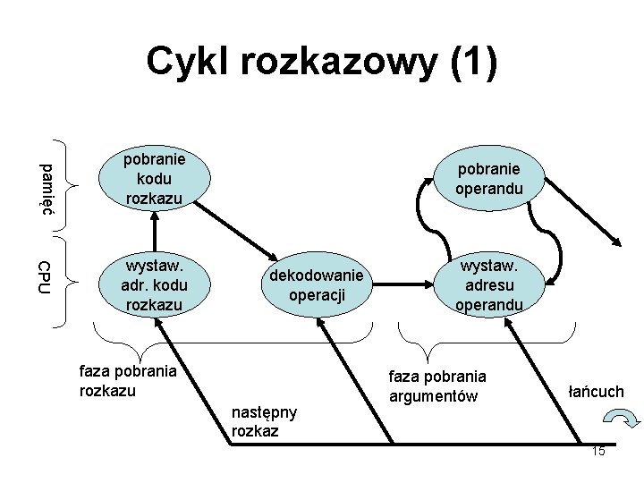 Cykl rozkazowy (1) pamięć pobranie kodu rozkazu CPU wystaw. adr. kodu rozkazu pobranie operandu
