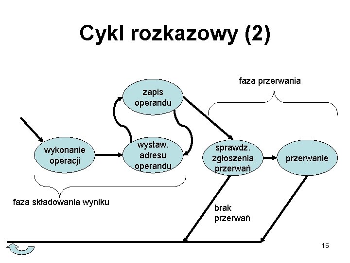 Cykl rozkazowy (2) faza przerwania zapis operandu wykonanie operacji faza składowania wyniku wystaw. adresu