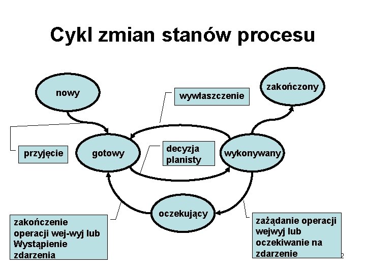 Cykl zmian stanów procesu nowy przyjęcie wywłaszczenie gotowy zakończenie operacji wej-wyj lub Wystąpienie zdarzenia