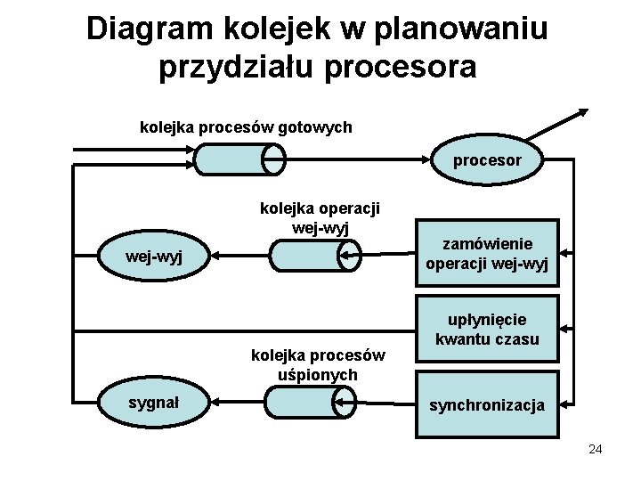 Diagram kolejek w planowaniu przydziału procesora kolejka procesów gotowych procesor kolejka operacji wej-wyj kolejka