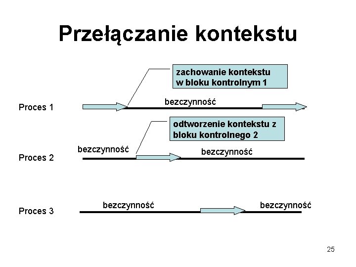 Przełączanie kontekstu zachowanie kontekstu w bloku kontrolnym 1 bezczynność Proces 1 odtworzenie kontekstu z