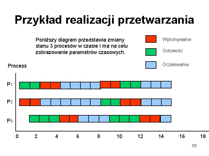 Przykład realizacji przetwarzania Wykonywanie Poniższy diagram przedstawia zmiany stanu 3 procesów w czasie i