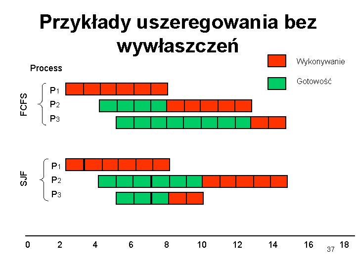 Przykłady uszeregowania bez wywłaszczeń Wykonywanie SJF FCFS Process Gotowość P 1 P 2 P