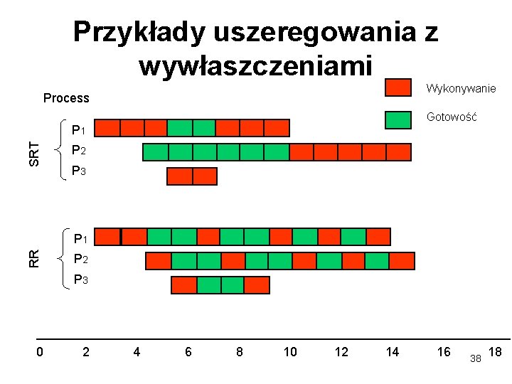 Przykłady uszeregowania z wywłaszczeniami Wykonywanie Process Gotowość SRT P 1 P 2 P 3