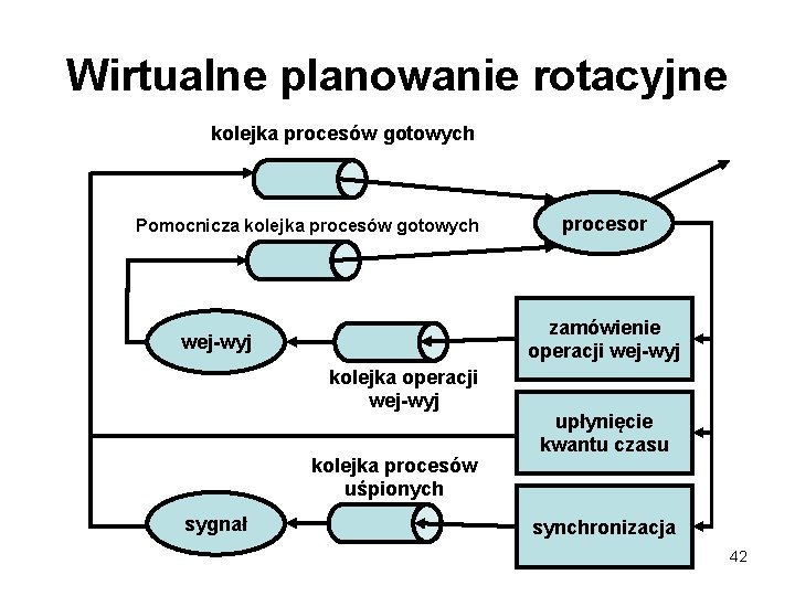Wirtualne planowanie rotacyjne kolejka procesów gotowych Pomocnicza kolejka procesów gotowych zamówienie operacji wej-wyj kolejka