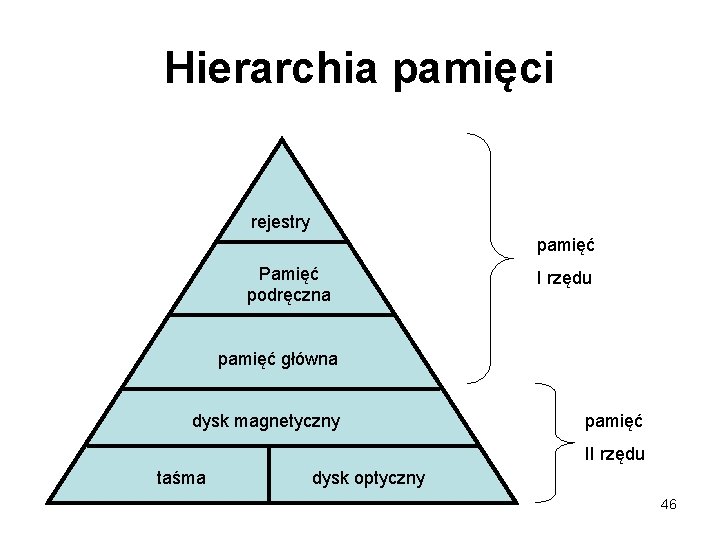 Hierarchia pamięci rejestry pamięć Pamięć podręczna I rzędu pamięć główna dysk magnetyczny pamięć II