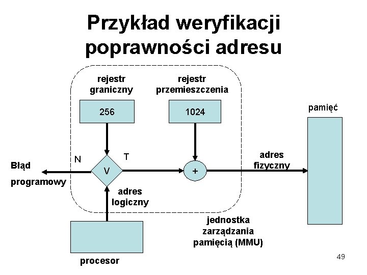 Przykład weryfikacji poprawności adresu rejestr graniczny 256 Błąd programowy rejestr przemieszczenia T N pamięć