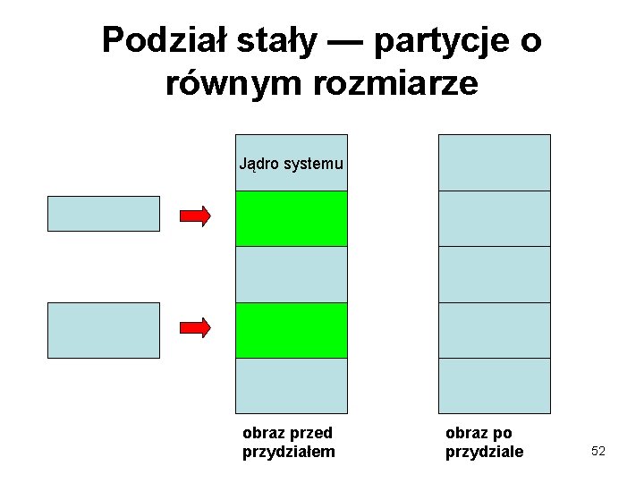 Podział stały — partycje o równym rozmiarze Jądro systemu obraz przed przydziałem obraz po