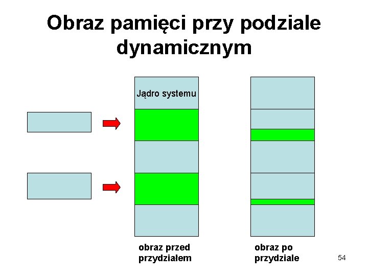 Obraz pamięci przy podziale dynamicznym Jądro systemu obraz przed przydziałem obraz po przydziale 54