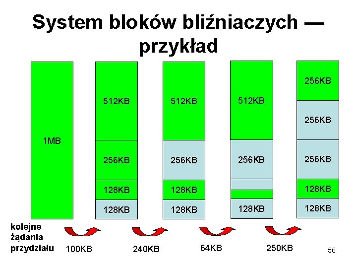System bloków bliźniaczych — przykład 256 KB 512 KB 256 KB 1 MB kolejne