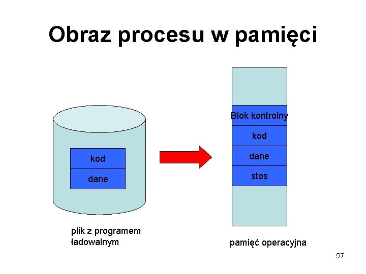Obraz procesu w pamięci Blok kontrolny kod dane stos plik z programem ładowalnym pamięć