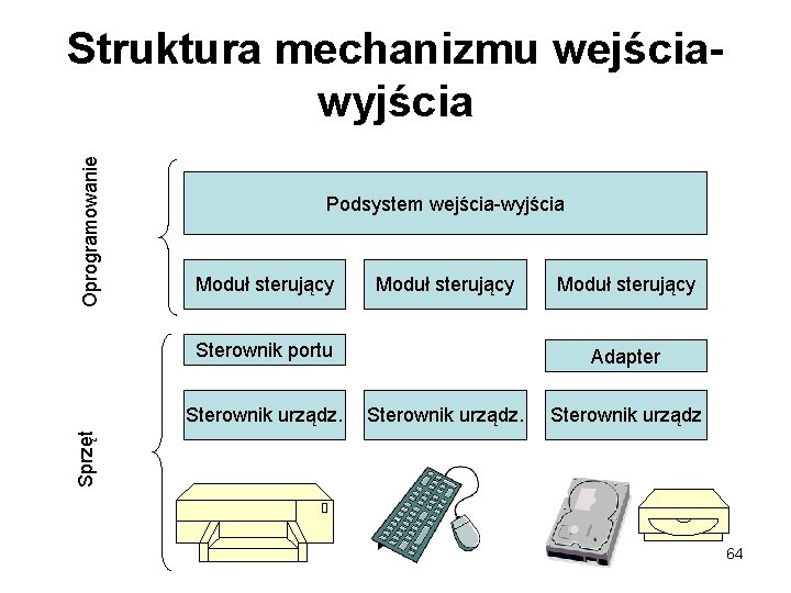 Oprogramowanie Struktura mechanizmu wejściawyjścia Podsystem wejścia-wyjścia Moduł sterujący Sterownik portu Adapter Sterownik urządz Sprzęt