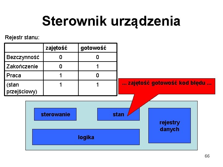 Sterownik urządzenia Rejestr stanu: zajętość gotowość Bezczynność 0 0 Zakończenie 0 1 Praca 1