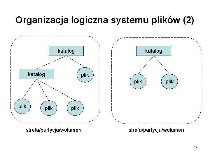 Organizacja logiczna systemu plików (2) katalog plik plik strefa/partycja/wolumen 77 