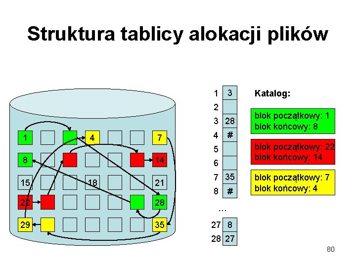Struktura tablicy alokacji plików 1 3 28 1 4 7 4 # 15 14