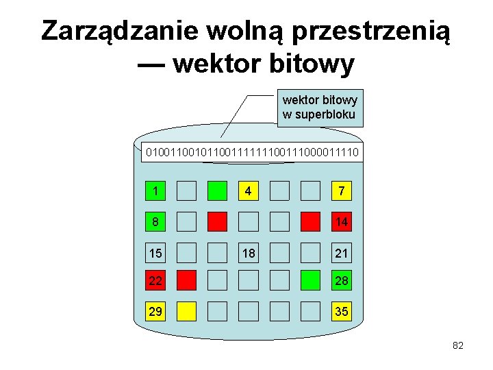 Zarządzanie wolną przestrzenią — wektor bitowy w superbloku 01001011001111111000011110 1 4 8 15 7
