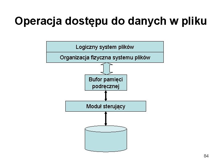 Operacja dostępu do danych w pliku Logiczny system plików Organizacja fizyczna systemu plików Bufor