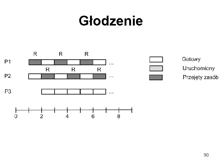 Głodzenie 90 