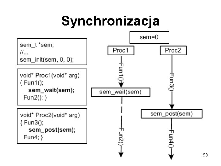 Synchronizacja 93 