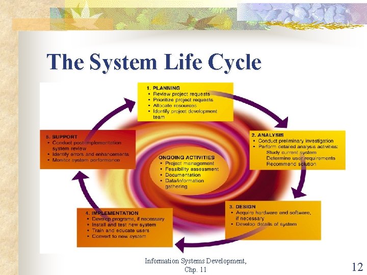 The System Life Cycle Information Systems Development, Chp. 11 12 
