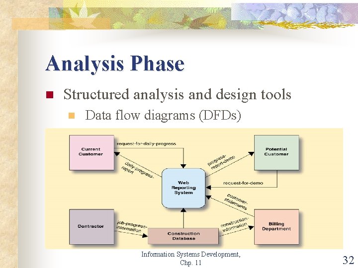 Analysis Phase n Structured analysis and design tools n Data flow diagrams (DFDs) Information
