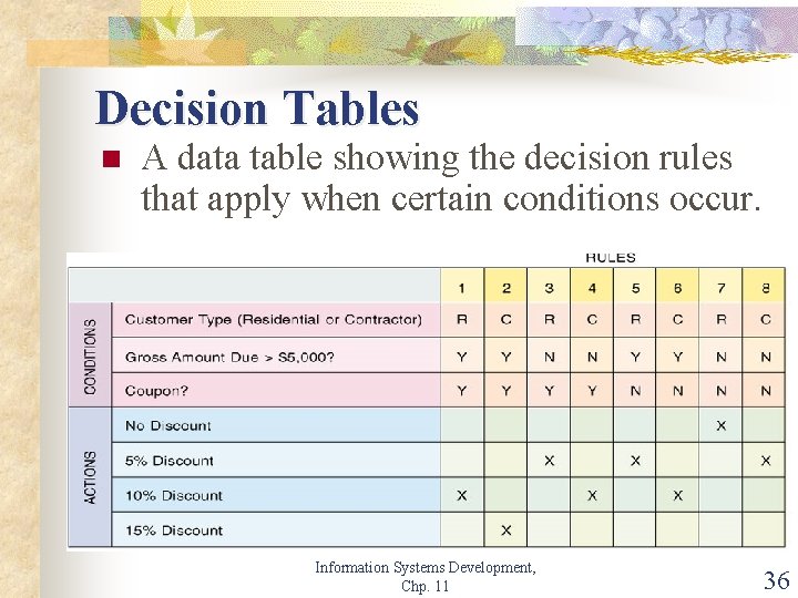 Decision Tables n A data table showing the decision rules that apply when certain