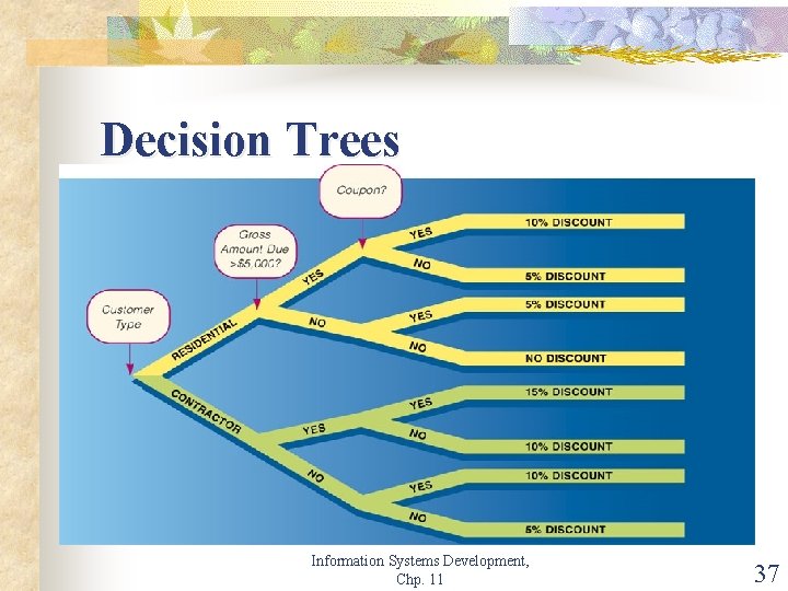 Decision Trees Information Systems Development, Chp. 11 37 