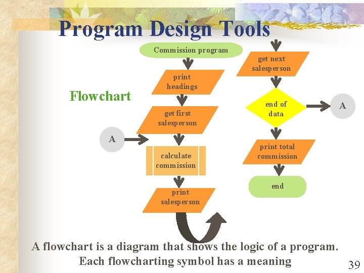 Program Design Tools Commission program Flowchart print headings get first salesperson A calculate commission