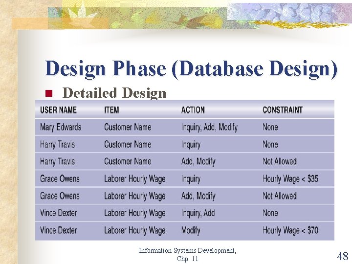 Design Phase (Database Design) n Detailed Design Information Systems Development, Chp. 11 48 