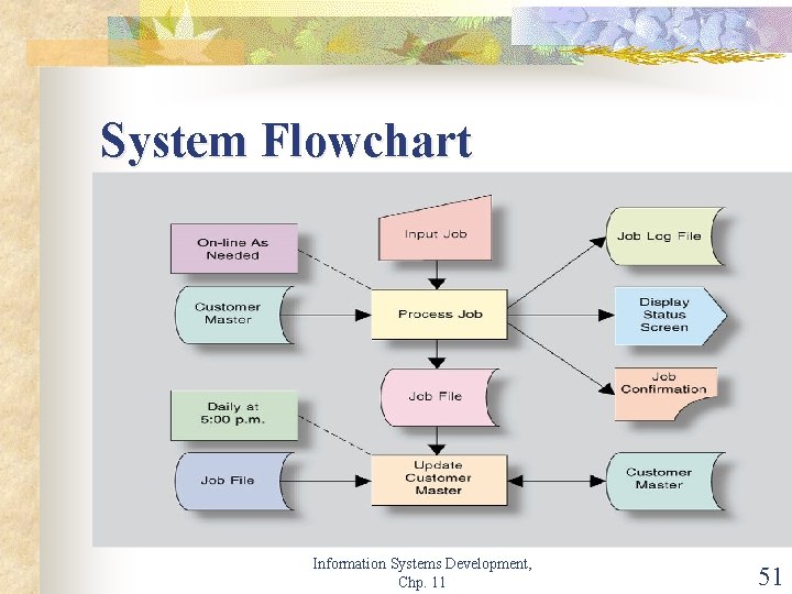 System Flowchart Information Systems Development, Chp. 11 51 