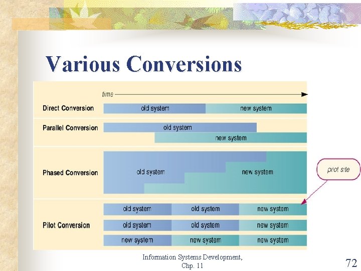 Various Conversions Information Systems Development, Chp. 11 72 