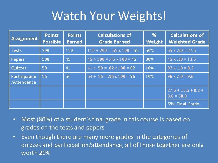 Watch Your Weights! Assignment Points Possible Points Earned Tests 200 110 Papers 100 Quizzes